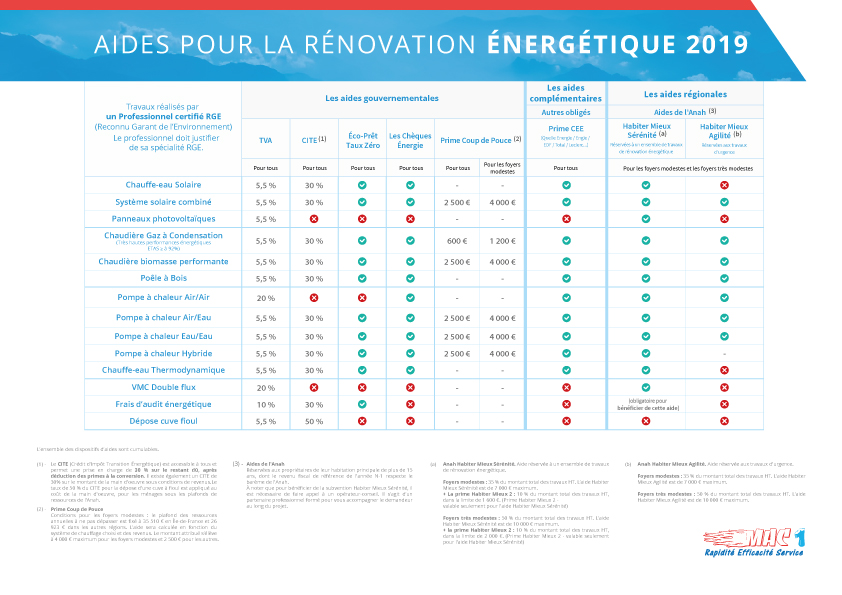 Aides à la rénovation 2019 pour votre pompe à chaleur